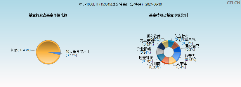 中证1000ETF(159845)基金投资组合(持股)图