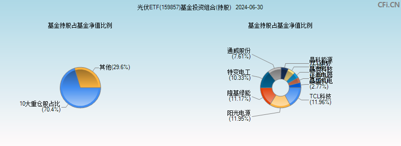 光伏ETF(159857)基金投资组合(持股)图