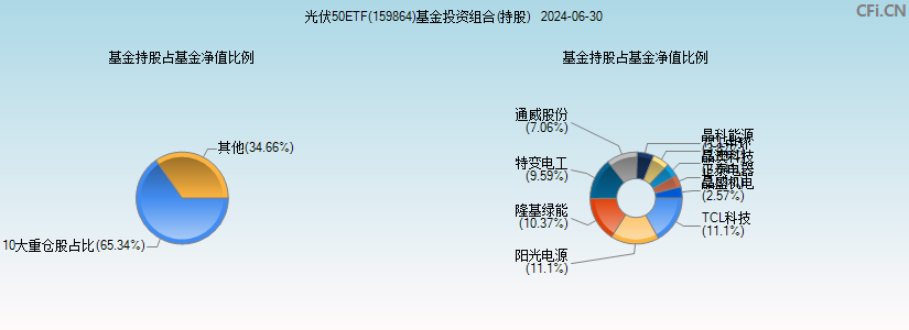 光伏50ETF(159864)基金投资组合(持股)图