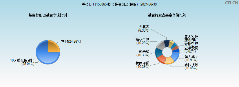 养殖ETF(159865)基金投资组合(持股)图