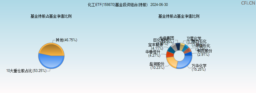 化工ETF(159870)基金投资组合(持股)图