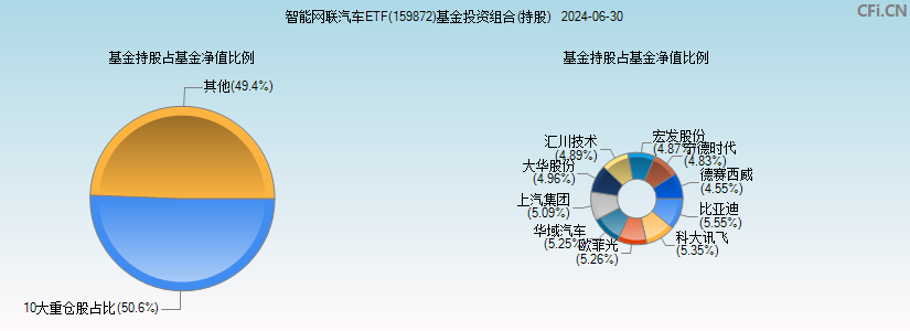 智能网联汽车ETF(159872)基金投资组合(持股)图