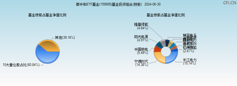 碳中和ETF基金(159885)基金投资组合(持股)图