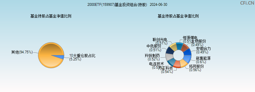 2000ETF(159907)基金投资组合(持股)图