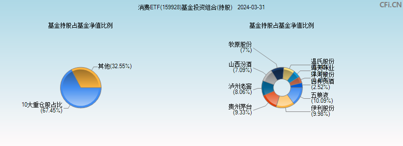 消费ETF(159928)基金投资组合(持股)图
