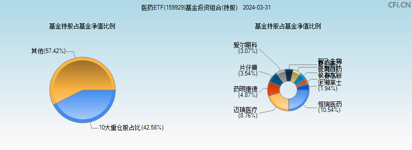 医药ETF(159929)基金投资组合(持股)图