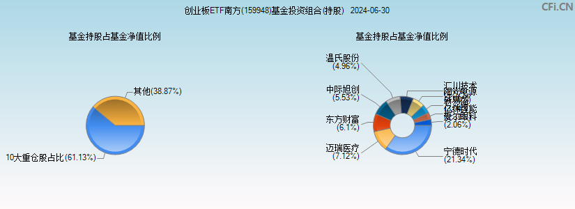 创业板ETF南方(159948)基金投资组合(持股)图