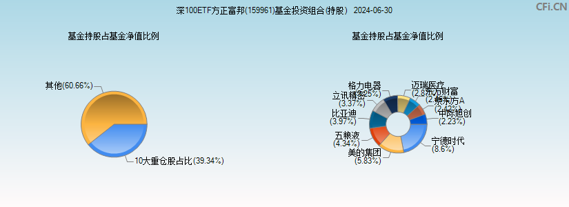 深100ETF方正富邦(159961)基金投资组合(持股)图