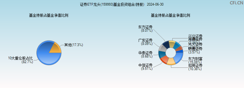 证券ETF龙头(159993)基金投资组合(持股)图