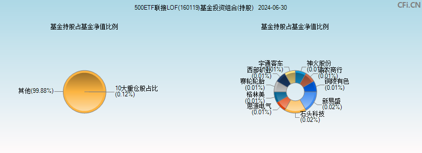 500ETF联接LOF(160119)基金投资组合(持股)图