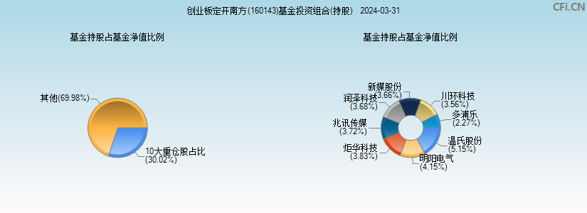 创业板定开南方(160143)基金投资组合(持股)图