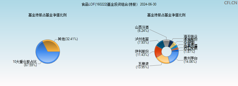 食品LOF(160222)基金投资组合(持股)图