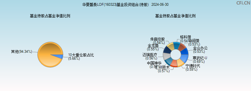 华夏磐泰LOF(160323)基金投资组合(持股)图