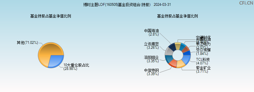 博时主题LOF(160505)基金投资组合(持股)图