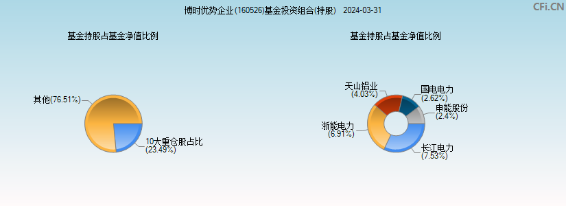 博时优势企业(160526)基金投资组合(持股)图