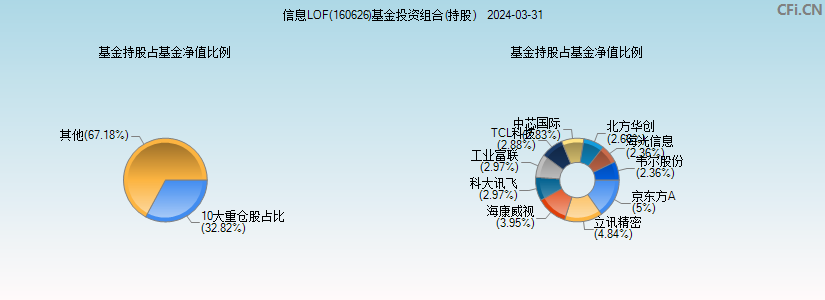 信息LOF(160626)基金投资组合(持股)图