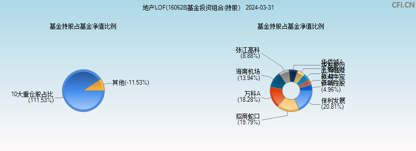 地产LOF(160628)基金投资组合(持股)图