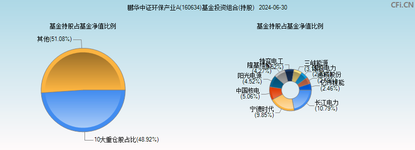 鹏华环保产业(160634)基金投资组合(持股)图