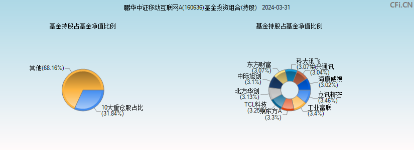 鹏华互联网(160636)基金投资组合(持股)图