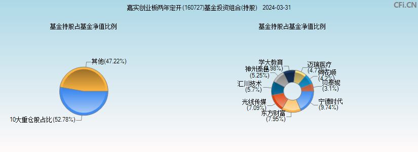 嘉实创业板(160727)基金投资组合(持股)图
