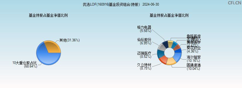 优选LOF(160916)基金投资组合(持股)图