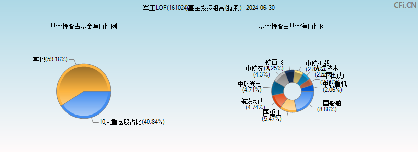 军工LOF(161024)基金投资组合(持股)图