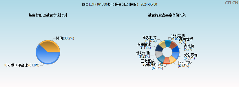 体育LOF(161030)基金投资组合(持股)图