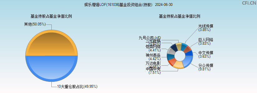 娱乐增强LOF(161036)基金投资组合(持股)图