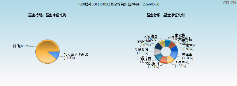 1000增强LOF(161039)基金投资组合(持股)图