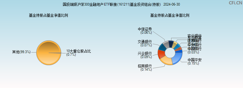 国投瑞银沪深300金融地产ETF联接(161211)基金投资组合(持股)图