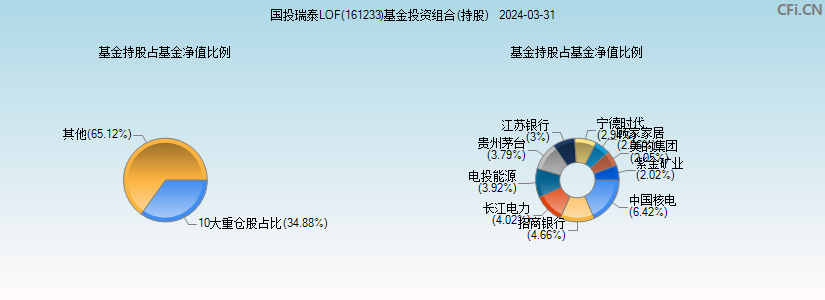 国投瑞泰LOF(161233)基金投资组合(持股)图