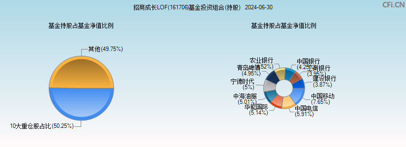 招商成长LOF(161706)基金投资组合(持股)图