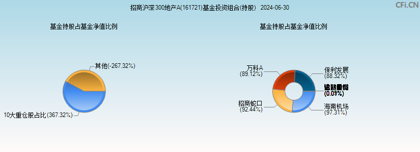 招商沪深300地产A(161721)基金投资组合(持股)图