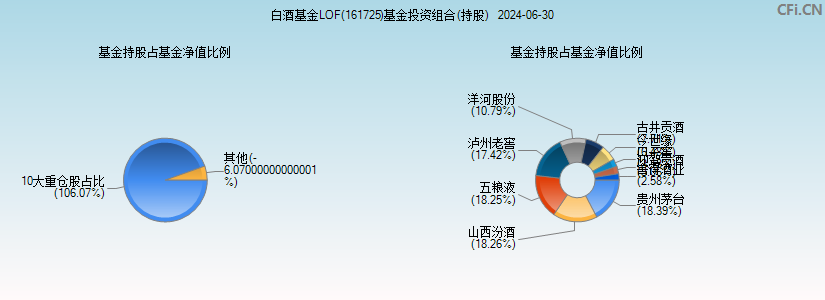 白酒基金LOF(161725)基金投资组合(持股)图