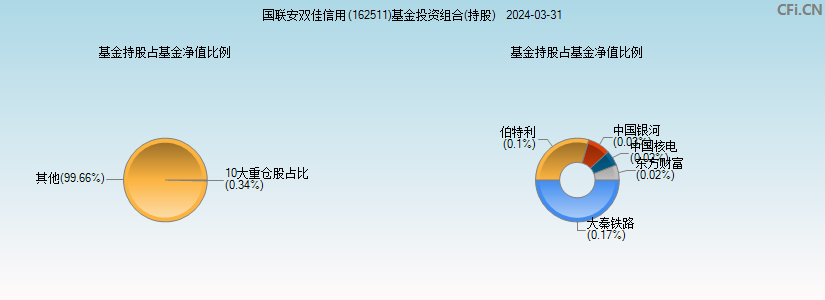 国联安双佳信用(162511)基金投资组合(持股)图