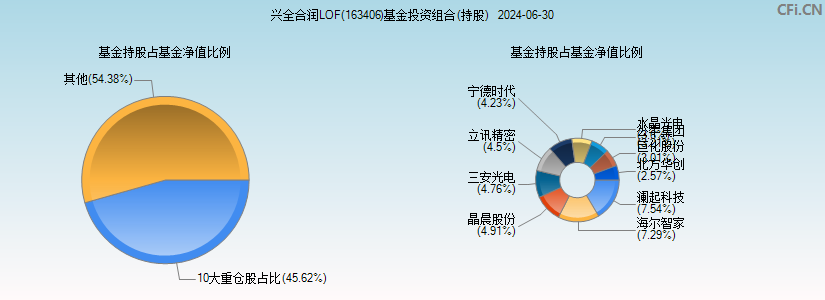 兴全合润LOF(163406)基金投资组合(持股)图