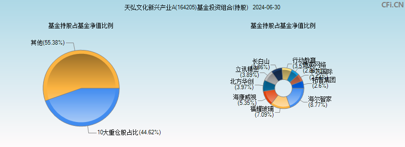 天弘文化新兴产业A(164205)基金投资组合(持股)图