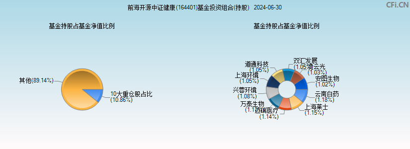 前海开源中证健康(164401)基金投资组合(持股)图