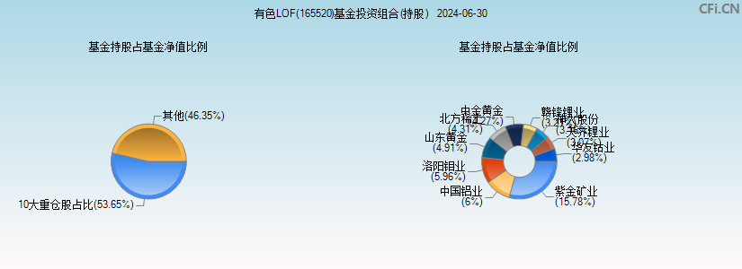 有色LOF(165520)基金投资组合(持股)图