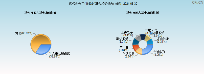 中欧恒利定开(166024)基金投资组合(持股)图