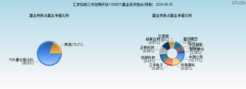 汇安裕阳三年定期开放(168601)基金投资组合(持股)图