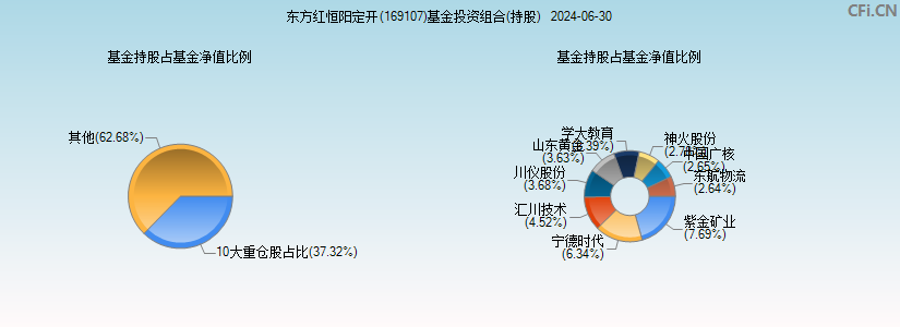 东方红恒阳定开(169107)基金投资组合(持股)图