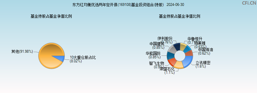 东方红均衡优选两年定开债(169108)基金投资组合(持股)图