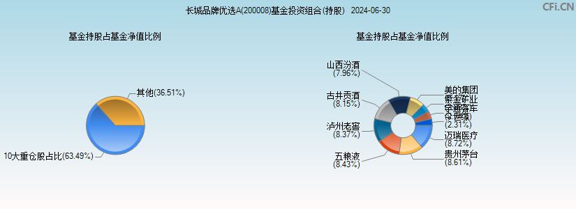 长城品牌优选A(200008)基金投资组合(持股)图