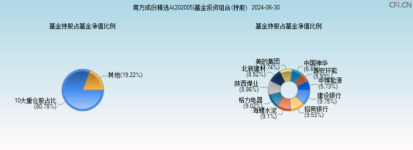 南方成份精选A(202005)基金投资组合(持股)图