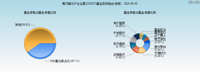 南方隆元产业主题(202007)基金投资组合(持股)图