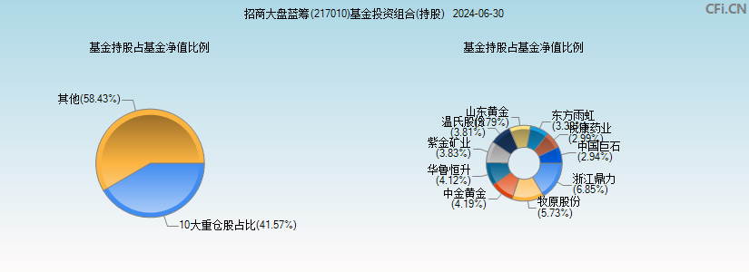 招商大盘蓝筹(217010)基金投资组合(持股)图