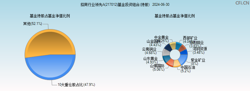 招商行业领先A(217012)基金投资组合(持股)图