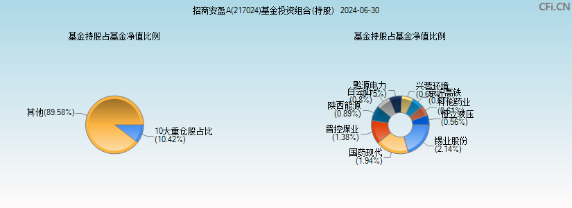 招商安盈A(217024)基金投资组合(持股)图