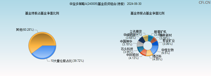 华宝多策略A(240005)基金投资组合(持股)图